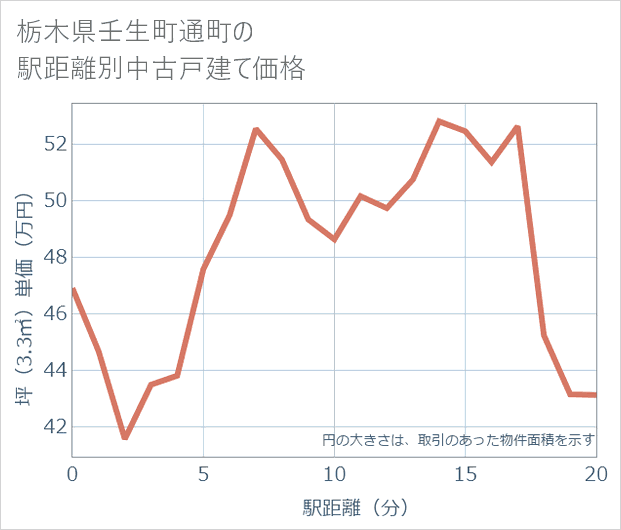 栃木県壬生町通町の徒歩距離別の中古戸建て坪単価