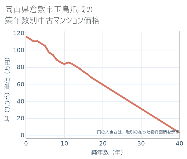 岡山県倉敷市玉島爪崎の築年数別の中古マンション坪単価