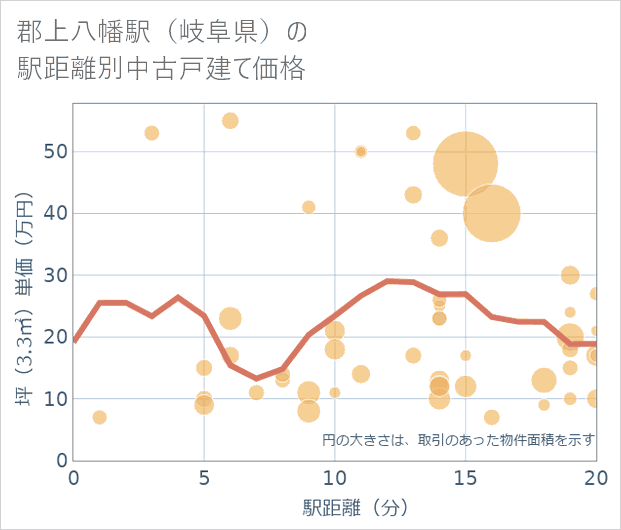 郡上八幡駅(岐阜県)の徒歩距離別の中古戸建て坪単価