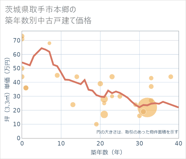 茨城県取手市本郷の築年数別の中古戸建て坪単価
