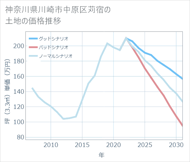 神奈川県川崎市中原区苅宿の土地価格推移