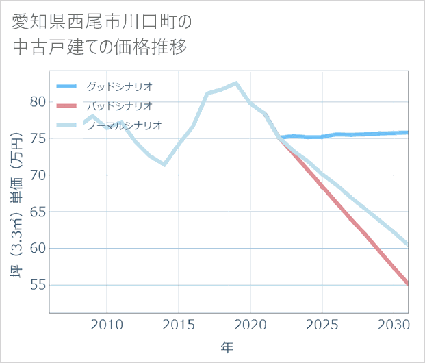 愛知県西尾市川口町の中古戸建て価格推移