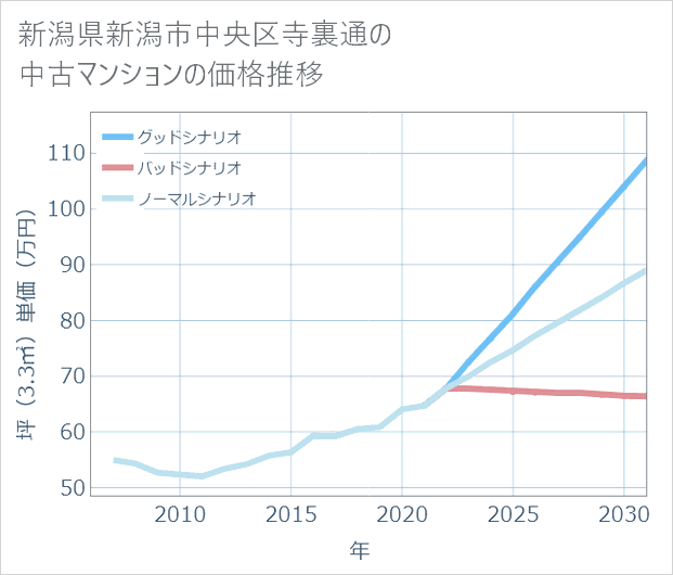 新潟県新潟市中央区寺裏通の中古マンション価格推移