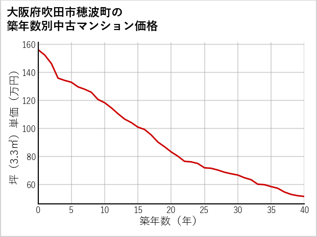 大阪府吹田市穂波町の築年数別の中古マンション坪単価