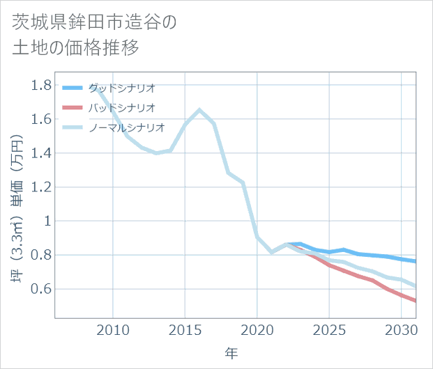 茨城県鉾田市造谷の土地価格推移
