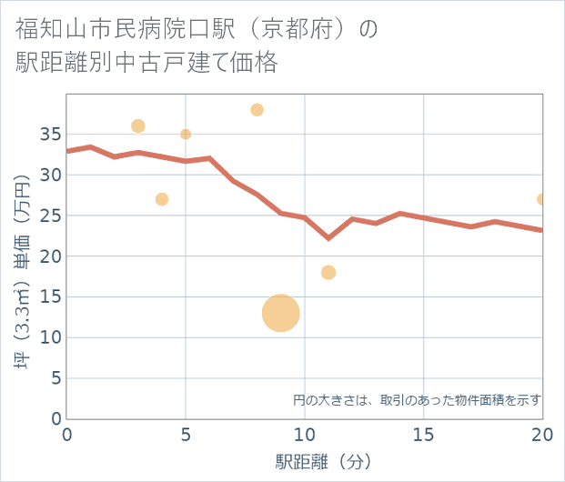 福知山市民病院口駅(京都府)の徒歩距離別の中古戸建て坪単価
