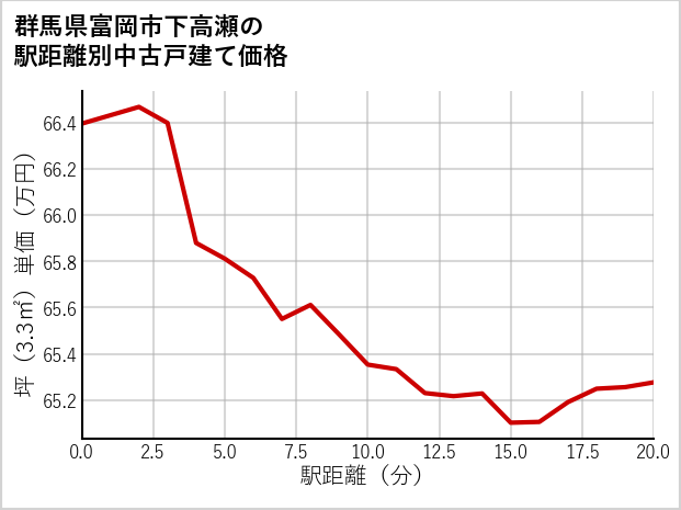 群馬県富岡市下高瀬の徒歩距離別の中古戸建て坪単価