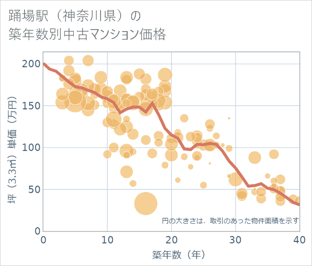 踊場駅(神奈川県)の築年数別の中古マンション坪単価