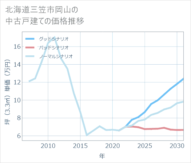 北海道三笠市岡山の中古戸建て価格推移
