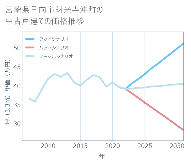 宮崎県日向市財光寺沖町の中古戸建て価格推移