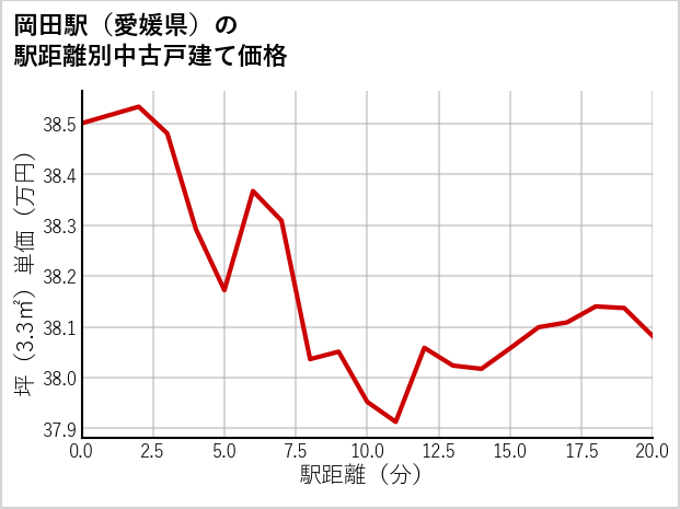 岡田駅（愛媛県）の徒歩距離別の中古戸建て坪単価