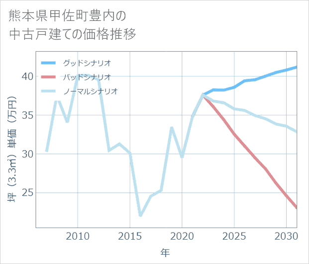 熊本県甲佐町豊内の中古戸建て価格推移