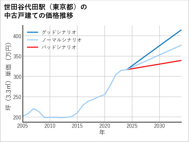 世田谷代田駅（東京都）の中古戸建て価格推移