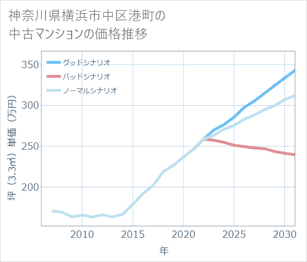 神奈川県横浜市中区港町の中古マンション価格推移
