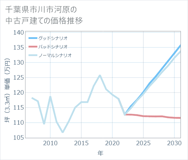 千葉県市川市河原の中古戸建て価格推移