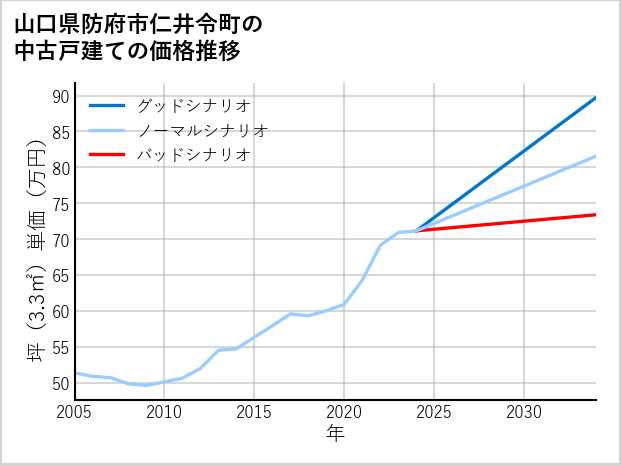 山口県防府市仁井令町の中古戸建て価格推移