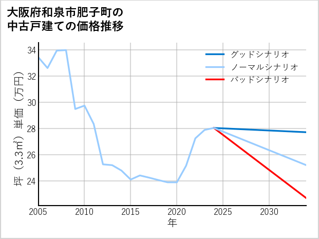 大阪府和泉市肥子町の中古戸建て価格推移