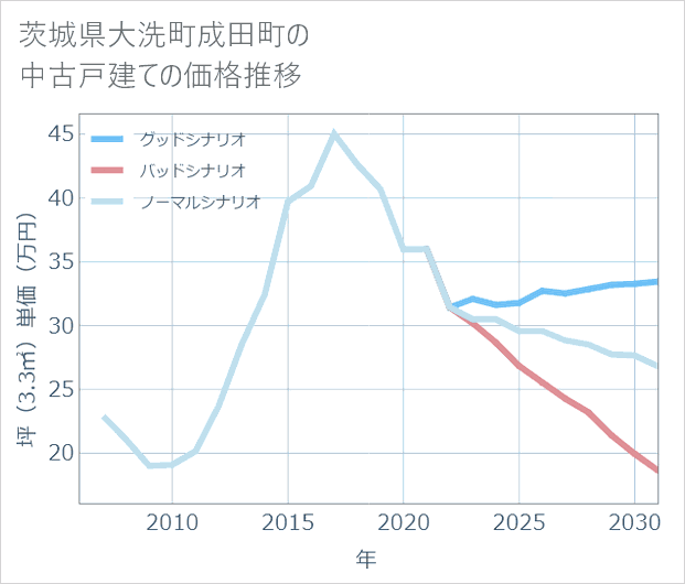 茨城県大洗町成田町の中古戸建て価格推移
