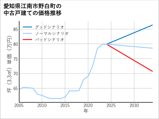 愛知県江南市野白町の中古戸建て価格推移