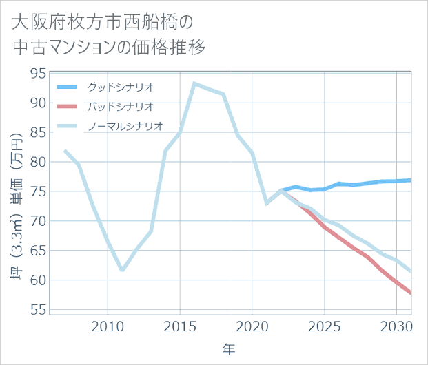 大阪府枚方市西船橋の中古マンション価格推移