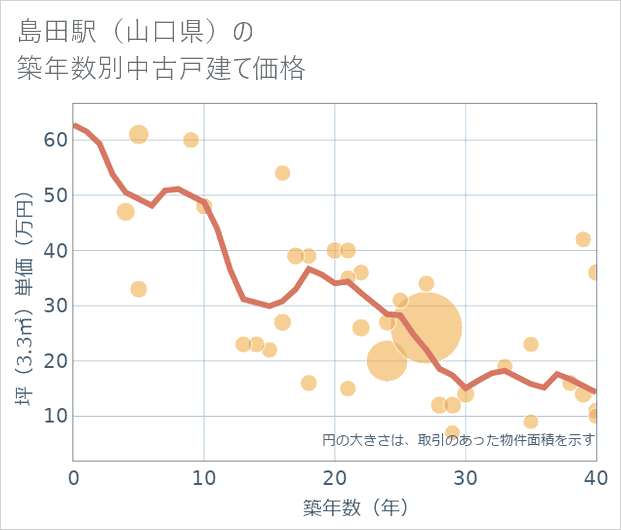 島田駅(山口県)の築年数別の中古戸建て坪単価
