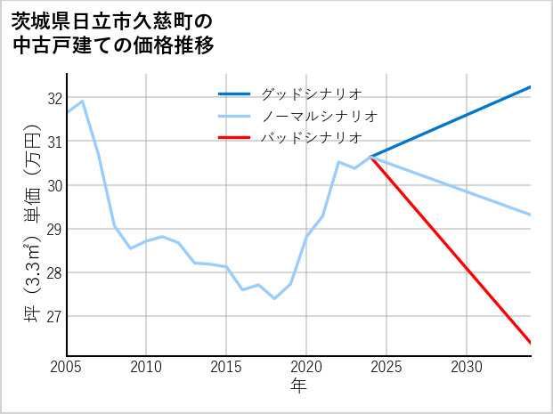 茨城県日立市久慈町の中古戸建て価格推移