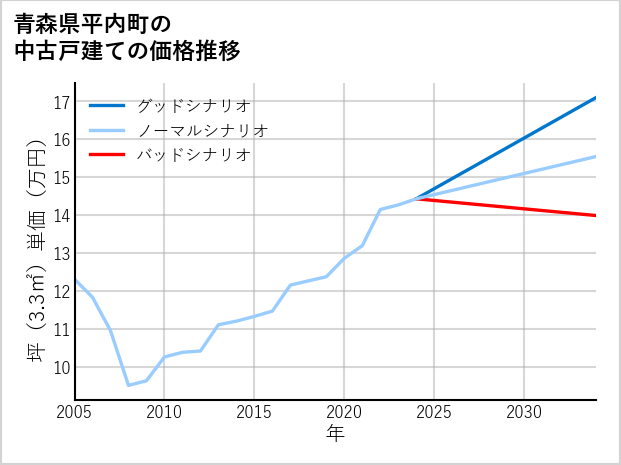 青森県平内町の中古戸建て価格推移