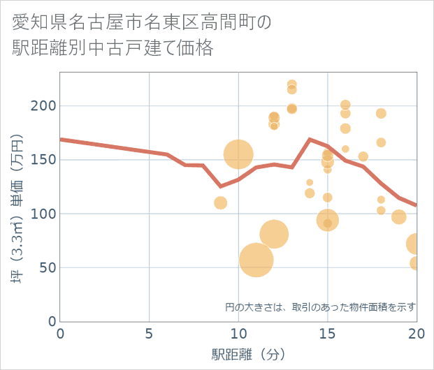 愛知県名古屋市名東区高間町の徒歩距離別の中古戸建て坪単価