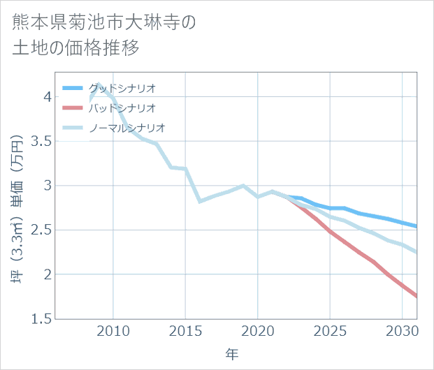 熊本県菊池市大琳寺の土地価格推移