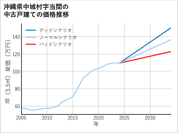 沖縄県中城村当間の中古戸建て価格推移