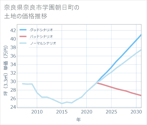 奈良県奈良市学園朝日町の土地価格推移
