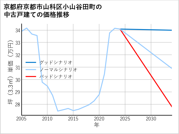 京都府京都市山科区小山谷田町の中古戸建て価格推移
