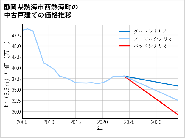 静岡県熱海市西熱海町の中古戸建て価格推移