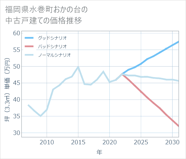 福岡県水巻町おかの台の中古戸建て価格推移