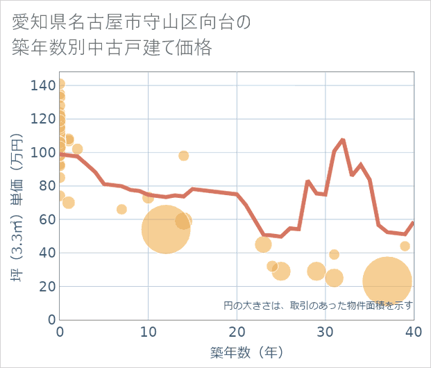 愛知県名古屋市守山区向台の築年数別の中古戸建て坪単価
