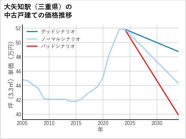 大矢知駅（三重県）の中古戸建て価格推移