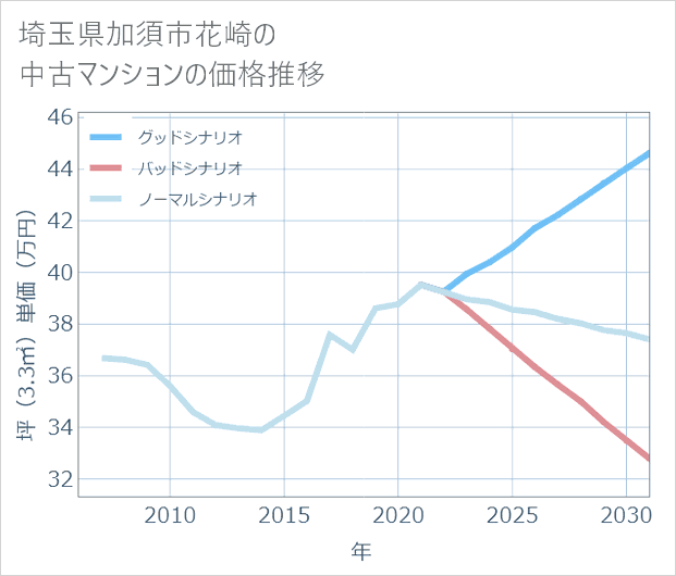 埼玉県加須市花崎の中古マンション価格推移