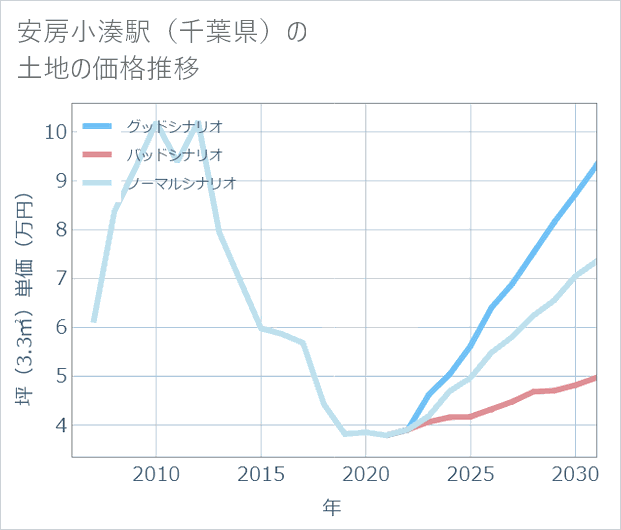 安房小湊駅(千葉県)の土地価格推移