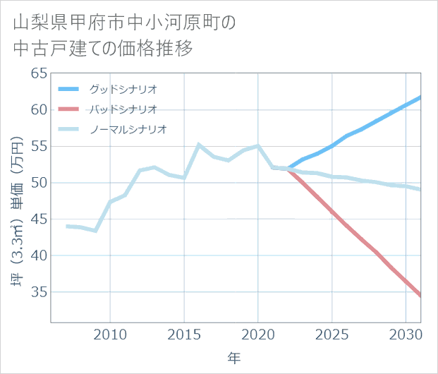 山梨県甲府市中小河原町の中古戸建て価格推移