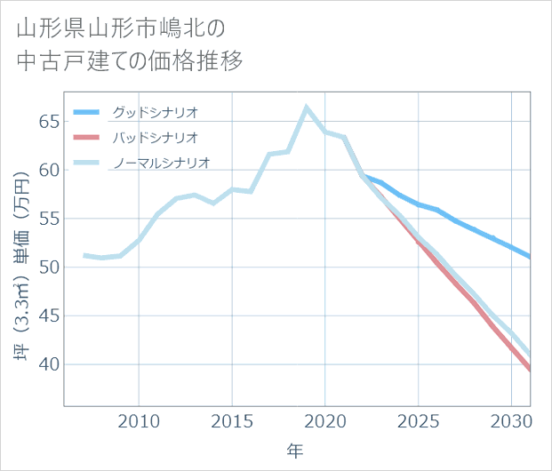 山形県山形市嶋北の中古戸建て価格推移