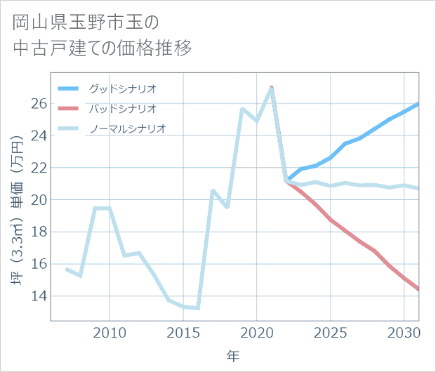 岡山県玉野市玉の中古戸建て価格推移