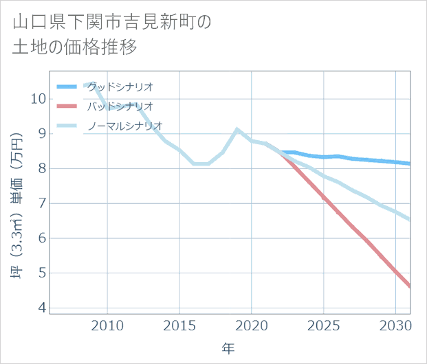 山口県下関市吉見新町の土地価格推移