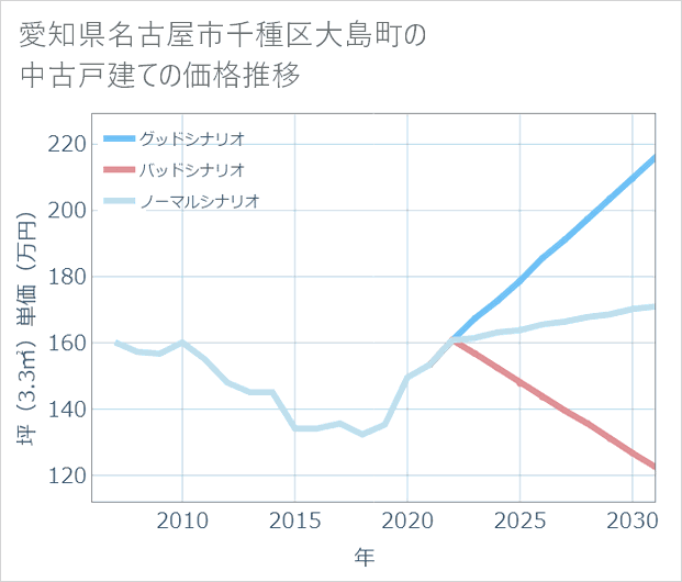 愛知県名古屋市千種区大島町の中古戸建て価格推移