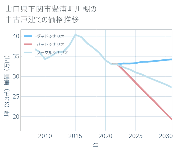 山口県下関市豊浦町川棚の中古戸建て価格推移