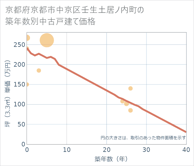 京都府京都市中京区壬生土居ノ内町の築年数別の中古戸建て坪単価