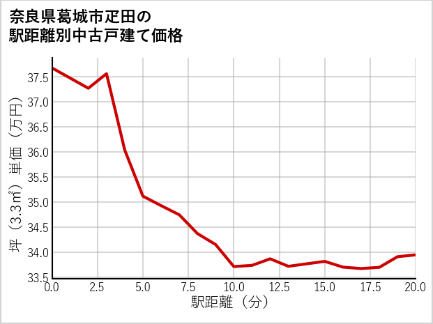 奈良県葛城市疋田の徒歩距離別の中古戸建て坪単価