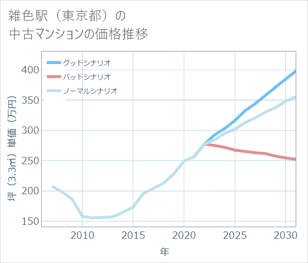 雑色駅(東京都)の中古マンション価格推移