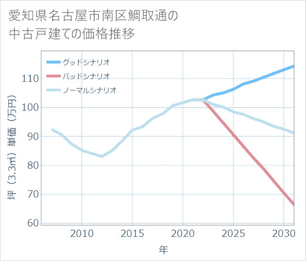 愛知県名古屋市南区鯛取通の中古戸建て価格推移