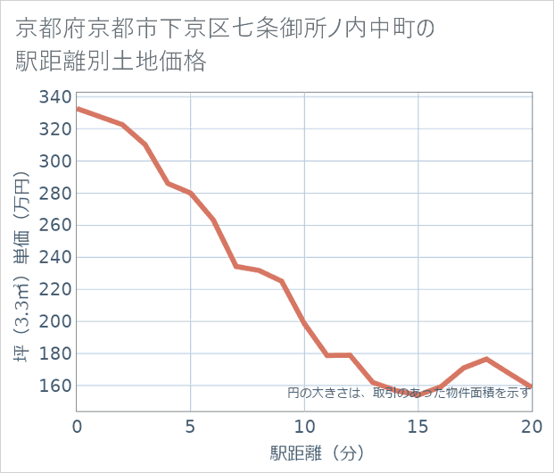 京都府京都市下京区七条御所ノ内中町の徒歩距離別の土地坪単価