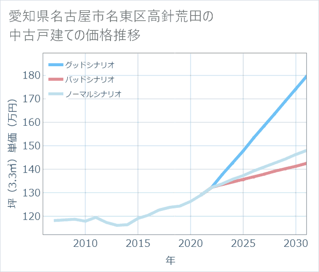 愛知県名古屋市名東区高針荒田の中古戸建て価格推移